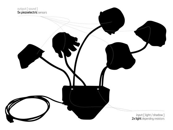 Physical Computing I.